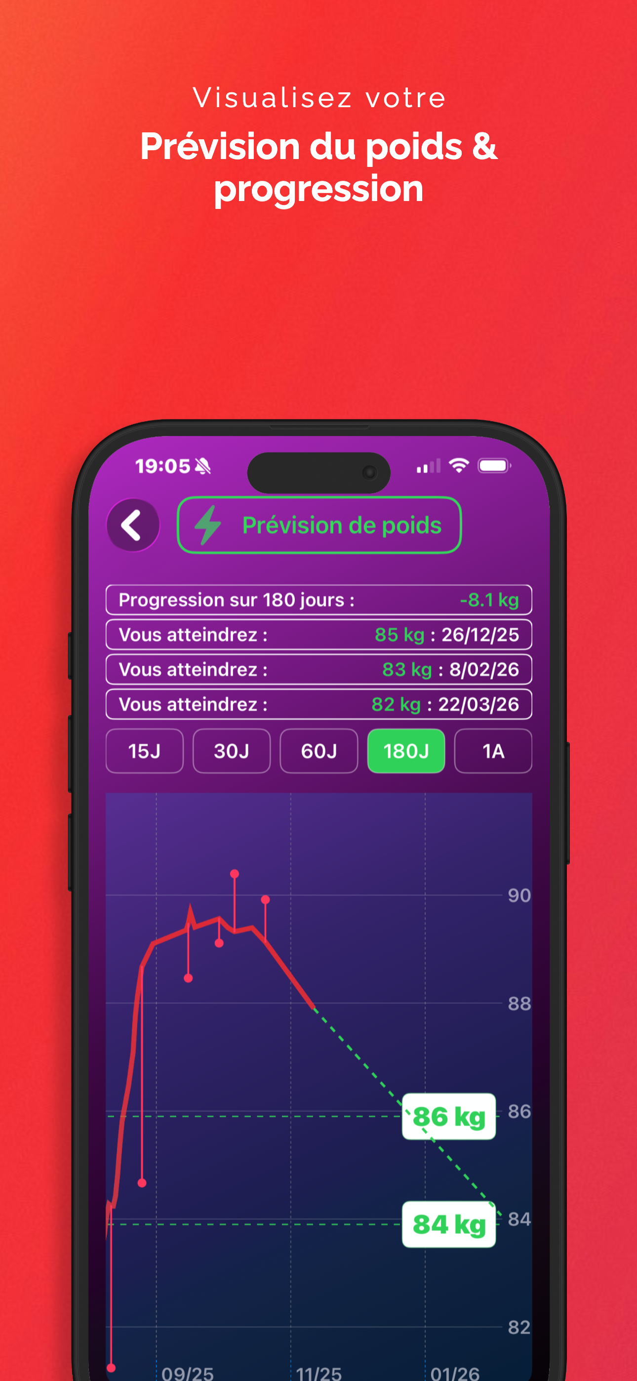 Prévision de poids